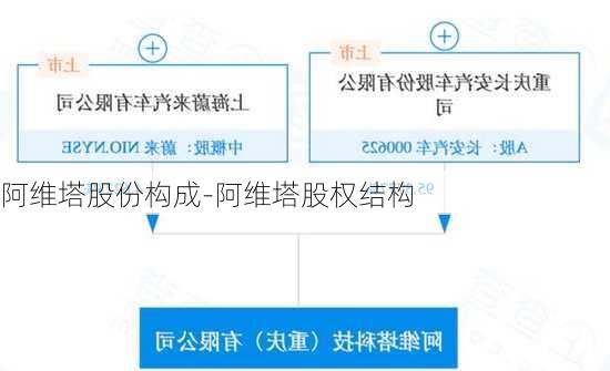 阿維塔股份構成-阿維塔股權結構