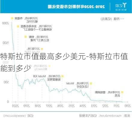 特斯拉市值最高多少美元-特斯拉市值能到多少