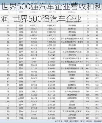 世界500強汽車企業(yè)營收和利潤-世界500強汽車企業(yè)