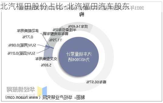 北汽福田股份占比-北汽福田汽車股東