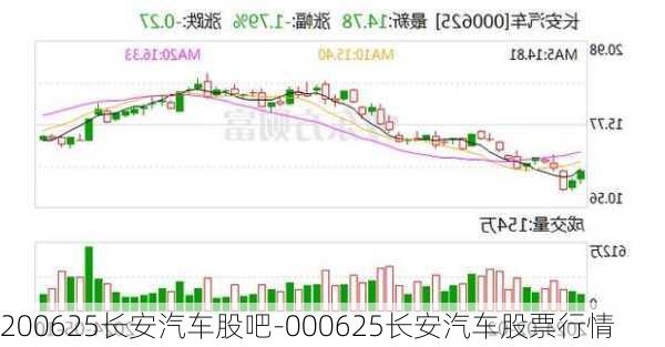 200625長安汽車股吧-000625長安汽車股票行情