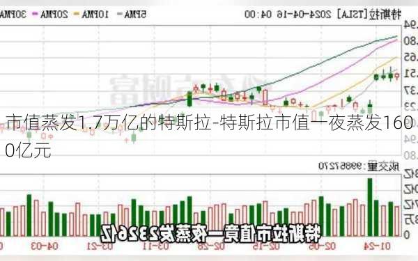 市值蒸發(fā)1.7萬(wàn)億的特斯拉-特斯拉市值一夜蒸發(fā)1600億元