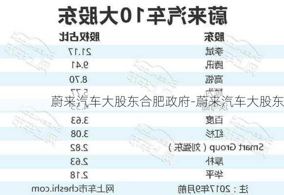 蔚來(lái)汽車(chē)大股東合肥政府-蔚來(lái)汽車(chē)大股東