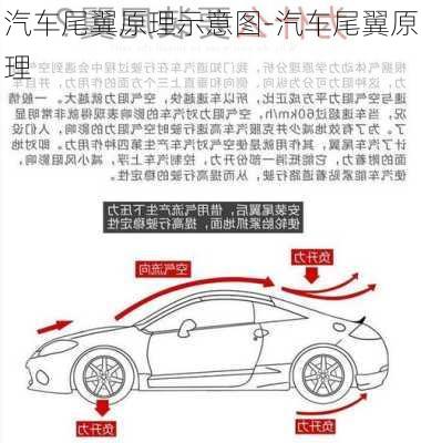 汽車尾翼原理示意圖-汽車尾翼原理