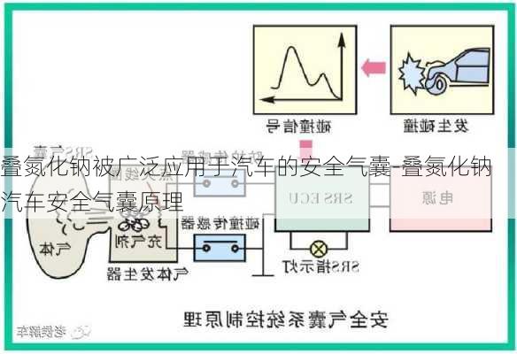 疊氮化鈉被廣泛應(yīng)用于汽車的安全氣囊-疊氮化鈉汽車安全氣囊原理