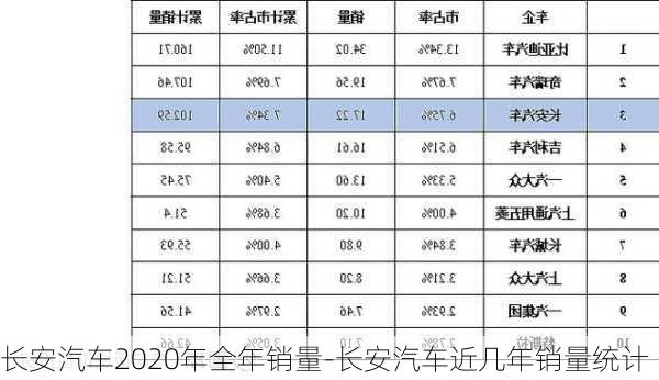 長安汽車2020年全年銷量-長安汽車近幾年銷量統(tǒng)計