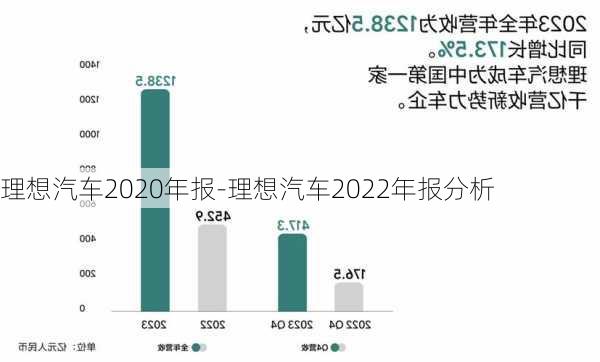 理想汽車2020年報-理想汽車2022年報分析