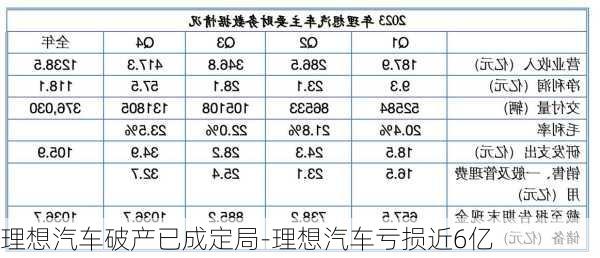 理想汽車破產(chǎn)已成定局-理想汽車虧損近6億