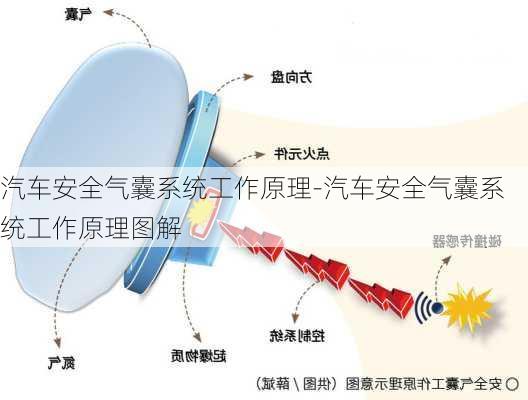 汽車安全氣囊系統(tǒng)工作原理-汽車安全氣囊系統(tǒng)工作原理圖解