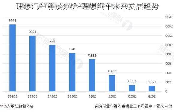 理想汽車前景分析-理想汽車未來(lái)發(fā)展趨勢(shì)