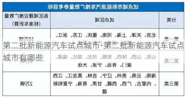 第二批新能源汽車試點(diǎn)城市-第二批新能源汽車試點(diǎn)城市有哪些