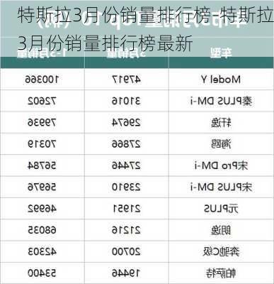 特斯拉3月份銷量排行榜-特斯拉3月份銷量排行榜最新