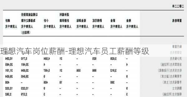 理想汽車崗位薪酬-理想汽車員工薪酬等級(jí)