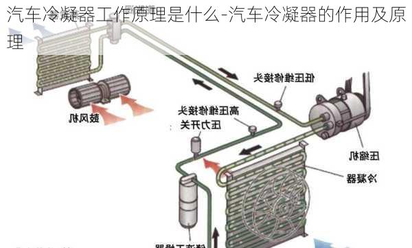 汽車冷凝器工作原理是什么-汽車冷凝器的作用及原理