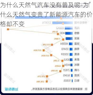 為什么天然氣汽車沒有普及呢-為什么天然氣變貴了新能源汽車的價格卻不變