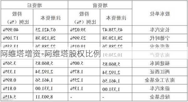 阿維塔增資-阿維塔股權(quán)比例