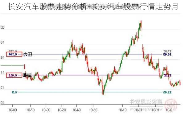 長安汽車股票走勢分析-長安汽車股票行情走勢月