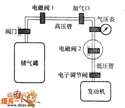 cng雙燃料汽車維修手冊-cng雙燃料汽車系統(tǒng)主要包括