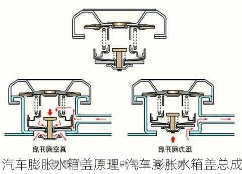 汽車膨脹水箱蓋原理-汽車膨脹水箱蓋總成