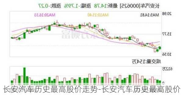 長安汽車歷史最高股價走勢-長安汽車歷史最高股價