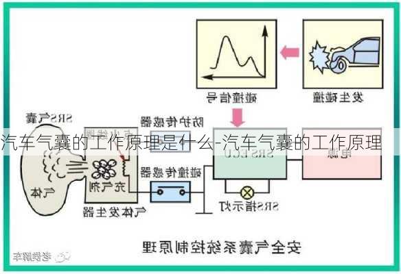 汽車氣囊的工作原理是什么-汽車氣囊的工作原理