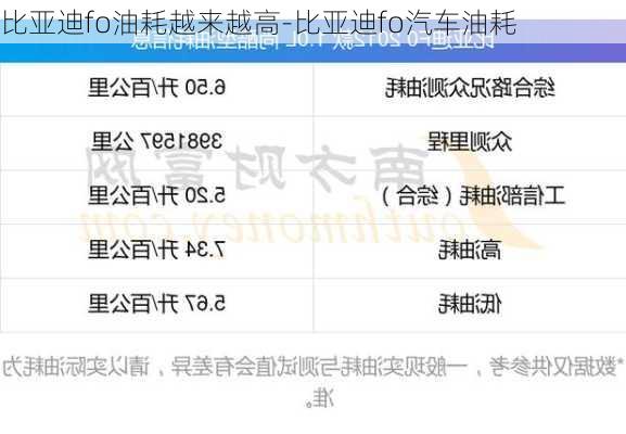 比亞迪fo油耗越來越高-比亞迪fo汽車油耗