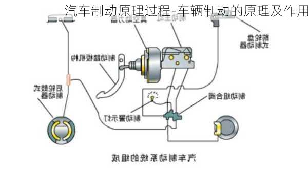 汽車制動原理過程-車輛制動的原理及作用