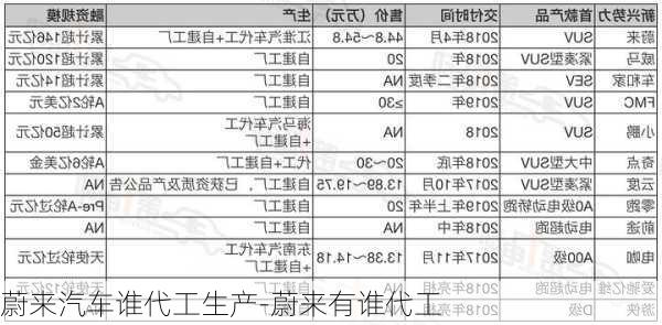 蔚來汽車誰代工生產(chǎn)-蔚來有誰代工