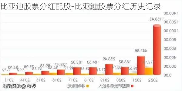 比亞迪股票分紅配股-比亞迪股票分紅歷史記錄