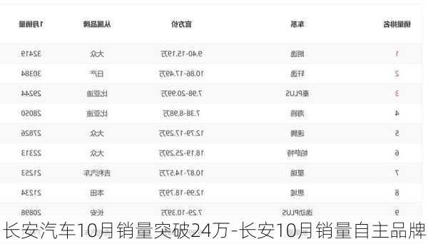 長(zhǎng)安汽車10月銷量突破24萬-長(zhǎng)安10月銷量自主品牌