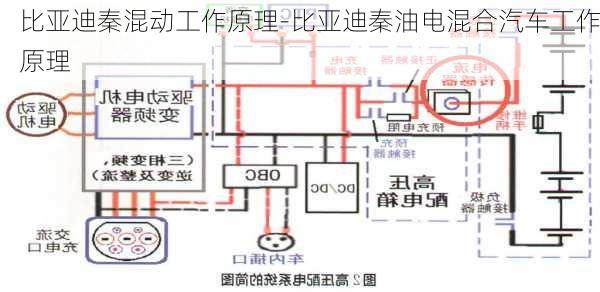 比亞迪秦混動(dòng)工作原理-比亞迪秦油電混合汽車工作原理