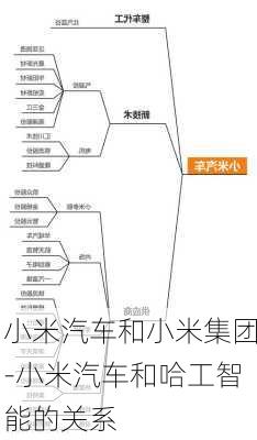 小米汽車和小米集團(tuán)-小米汽車和哈工智能的關(guān)系