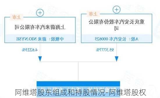 阿維塔股東組成和持股情況-阿維塔股權(quán)