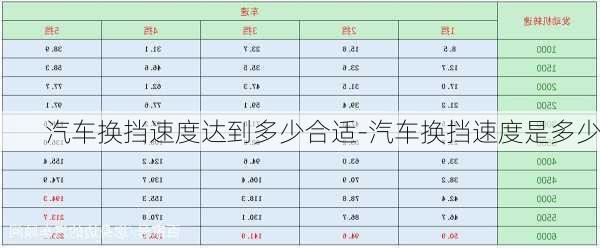 汽車換擋速度達(dá)到多少合適-汽車換擋速度是多少