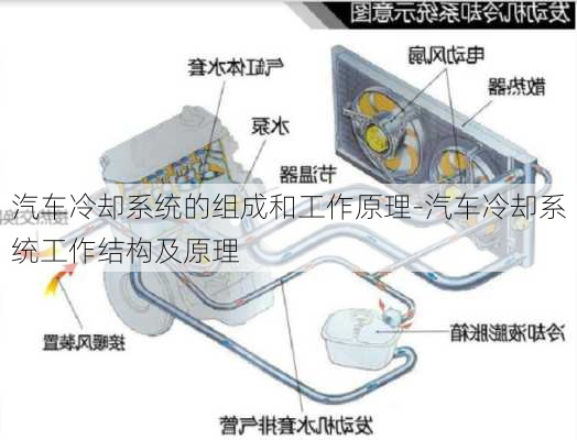 汽車冷卻系統(tǒng)的組成和工作原理-汽車冷卻系統(tǒng)工作結(jié)構(gòu)及原理