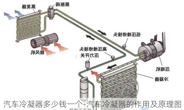 汽車冷凝器多少錢一個-汽車冷凝器的作用及原理圖