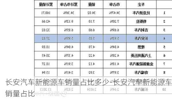 長安汽車新能源車銷量占比多少-長安汽車新能源車銷量占比