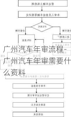 廣州汽車年審流程-廣州汽車年審需要什么資料