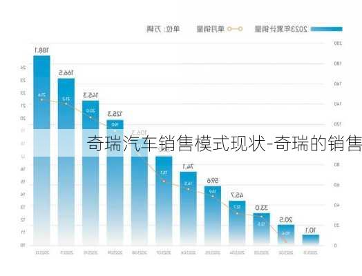 奇瑞汽車(chē)銷(xiāo)售模式現(xiàn)狀-奇瑞的銷(xiāo)售