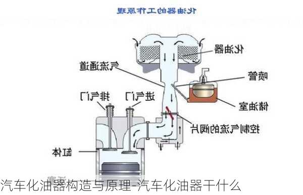 汽車化油器構造與原理-汽車化油器干什么