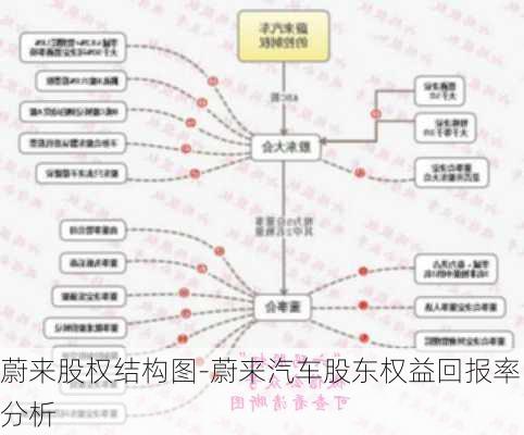 蔚來股權(quán)結(jié)構(gòu)圖-蔚來汽車股東權(quán)益回報率分析