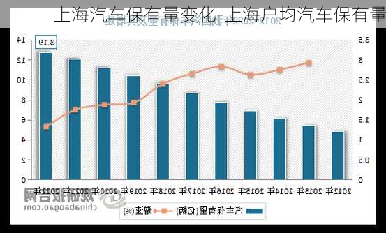 上海汽車保有量變化-上海戶均汽車保有量