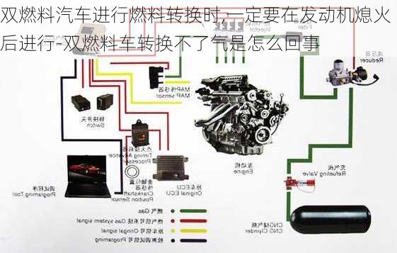 雙燃料汽車進(jìn)行燃料轉(zhuǎn)換時,一定要在發(fā)動機(jī)熄火后進(jìn)行-雙燃料車轉(zhuǎn)換不了氣是怎么回事