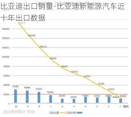 比亞迪出口銷量-比亞迪新能源汽車近十年出口數(shù)據(jù)