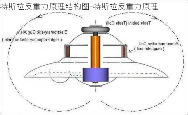 特斯拉反重力原理結(jié)構(gòu)圖-特斯拉反重力原理