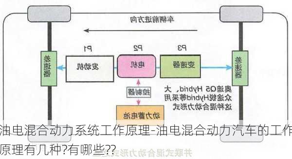 油電混合動力系統(tǒng)工作原理-油電混合動力汽車的工作原理有幾種?有哪些??