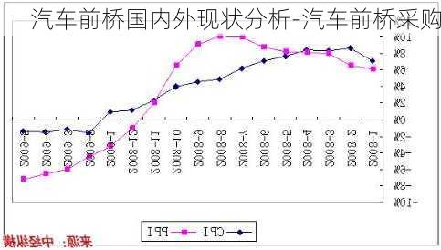 汽車前橋國(guó)內(nèi)外現(xiàn)狀分析-汽車前橋采購(gòu)