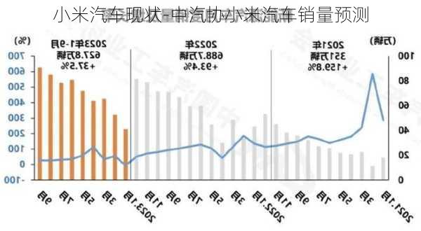 小米汽車現(xiàn)狀-中汽協(xié)小米汽車銷量預(yù)測