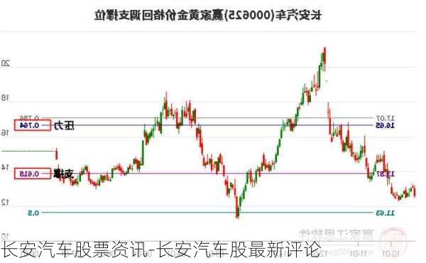 長安汽車股票資訊-長安汽車股最新評論