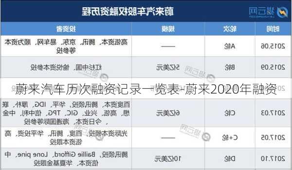 蔚來汽車歷次融資記錄一覽表-蔚來2020年融資